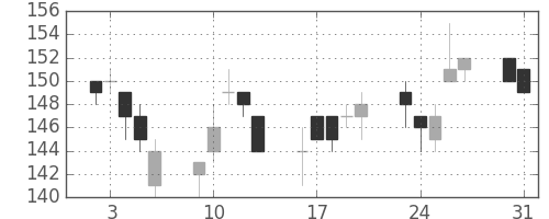 宇部興の日足チャート(2004年8月)