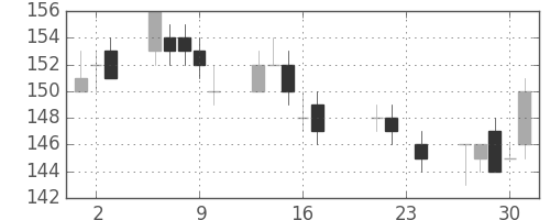 宇部興の日足チャート(2004年9月)