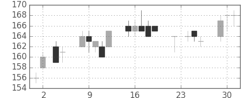 宇部興の日足チャート(2004年11月)