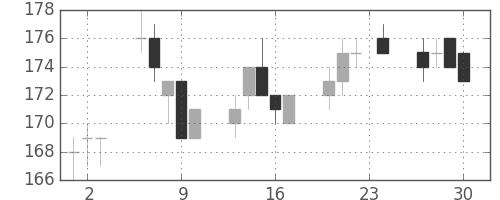 宇部興の日足チャート(2004年12月)