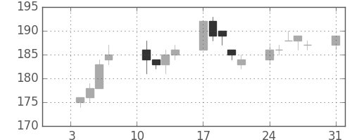宇部興の日足チャート(2005年1月)