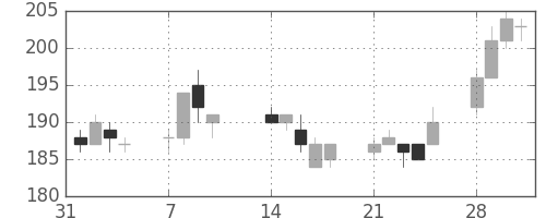 宇部興の日足チャート(2005年2月)