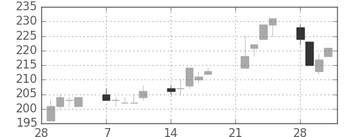 宇部興の日足チャート(2005年3月)