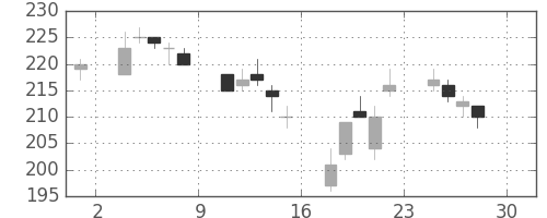 宇部興の日足チャート(2005年4月)