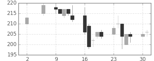宇部興の日足チャート(2005年5月)