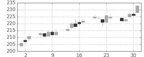 宇部興の日足チャート(2005年6月)