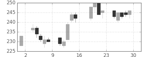 宇部興の日足チャート(2005年7月)