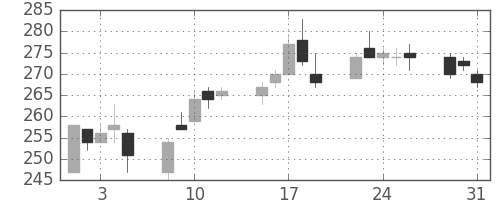 宇部興の日足チャート(2005年8月)