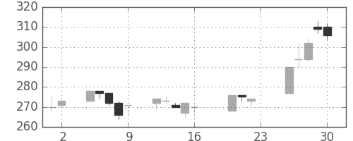 宇部興の日足チャート(2005年9月)