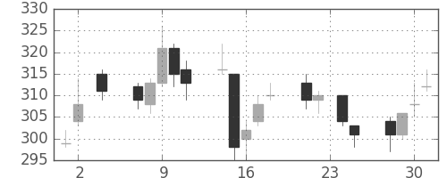 宇部興の日足チャート(2005年11月)