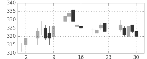 宇部興の日足チャート(2005年12月)