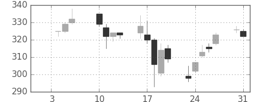 宇部興の日足チャート(2006年1月)