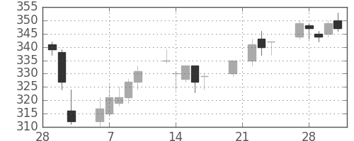 宇部興の日足チャート(2006年3月)