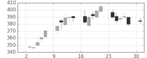 宇部興の日足チャート(2006年4月)