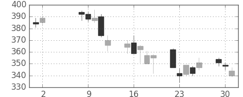 宇部興の日足チャート(2006年5月)
