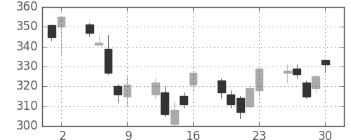 宇部興の日足チャート(2006年6月)