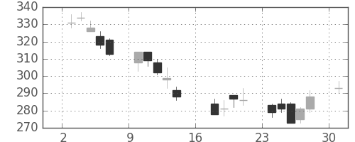 宇部興の日足チャート(2006年7月)