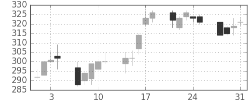 宇部興の日足チャート(2006年8月)
