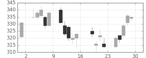 宇部興の日足チャート(2006年9月)