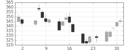 宇部興の日足チャート(2006年11月)