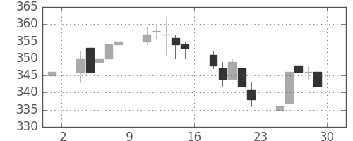 宇部興の日足チャート(2006年12月)