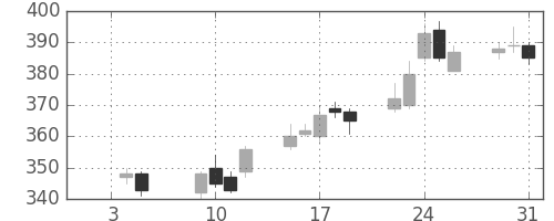 宇部興の日足チャート(2007年1月)