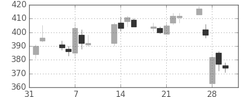 宇部興の日足チャート(2007年2月)