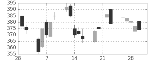 宇部興の日足チャート(2007年3月)