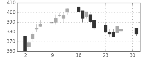 宇部興の日足チャート(2007年4月)