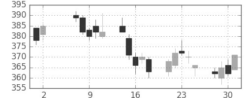 宇部興の日足チャート(2007年5月)
