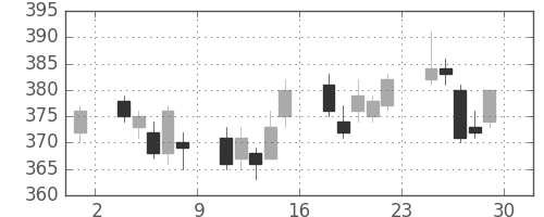 宇部興の日足チャート(2007年6月)