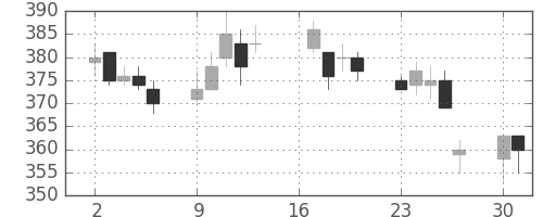 宇部興の日足チャート(2007年7月)