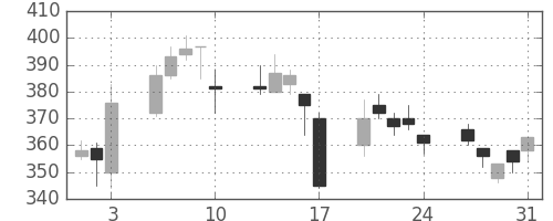 宇部興の日足チャート(2007年8月)