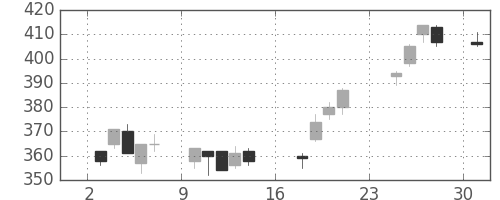 宇部興の日足チャート(2007年9月)