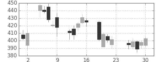 宇部興の日足チャート(2007年11月)