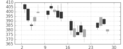 宇部興の日足チャート(2007年12月)