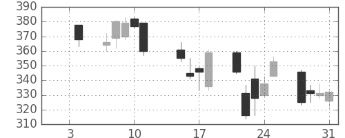 宇部興の日足チャート(2008年1月)