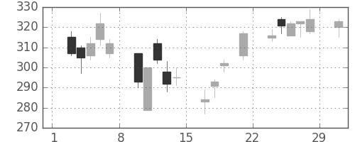 宇部興の日足チャート(2008年3月)