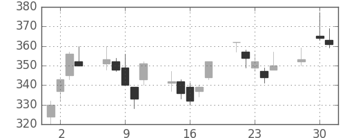 宇部興の日足チャート(2008年4月)