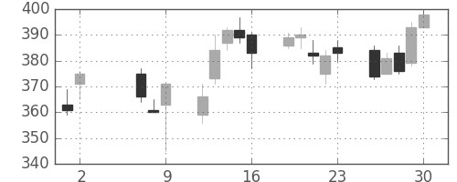 宇部興の日足チャート(2008年5月)