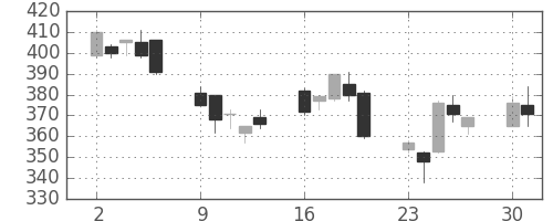 宇部興の日足チャート(2008年6月)