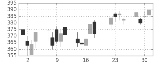 宇部興の日足チャート(2008年7月)