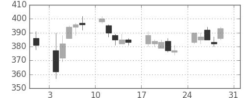 宇部興の日足チャート(2008年8月)