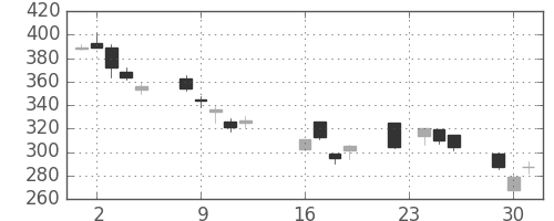 宇部興の日足チャート(2008年9月)
