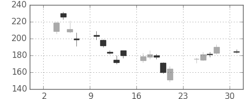 宇部興の日足チャート(2008年11月)