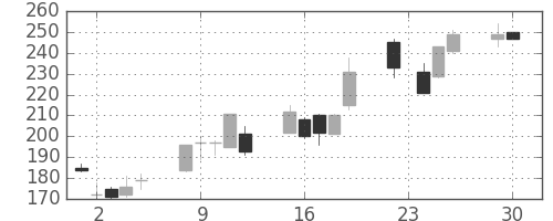 宇部興の日足チャート(2008年12月)