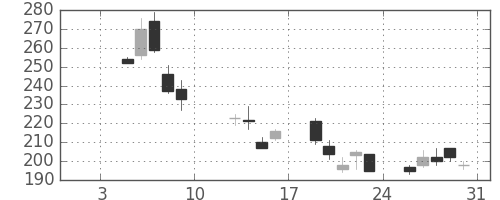 宇部興の日足チャート(2009年1月)