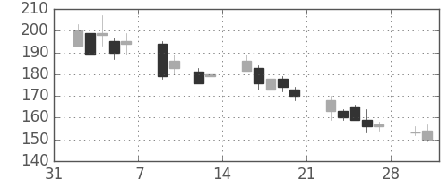 宇部興の日足チャート(2009年2月)