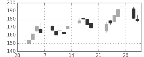 宇部興の日足チャート(2009年3月)