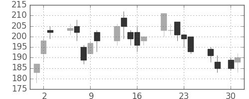 宇部興の日足チャート(2009年4月)